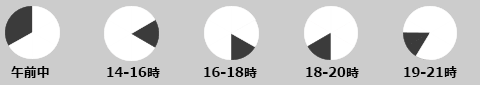 配達時間指定グラフ